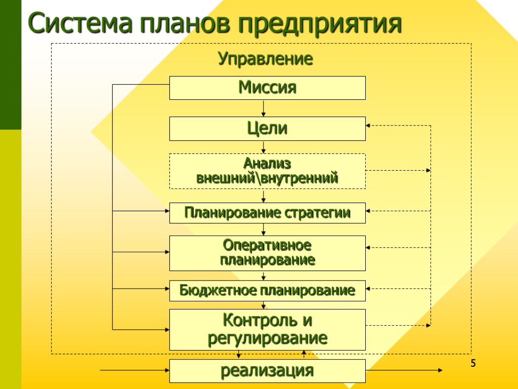 5 Система планов предприятия Управление Миссия Цели Анализ внешнийвнутренний Планирование стратегии Оперативное планирование Бюджетное